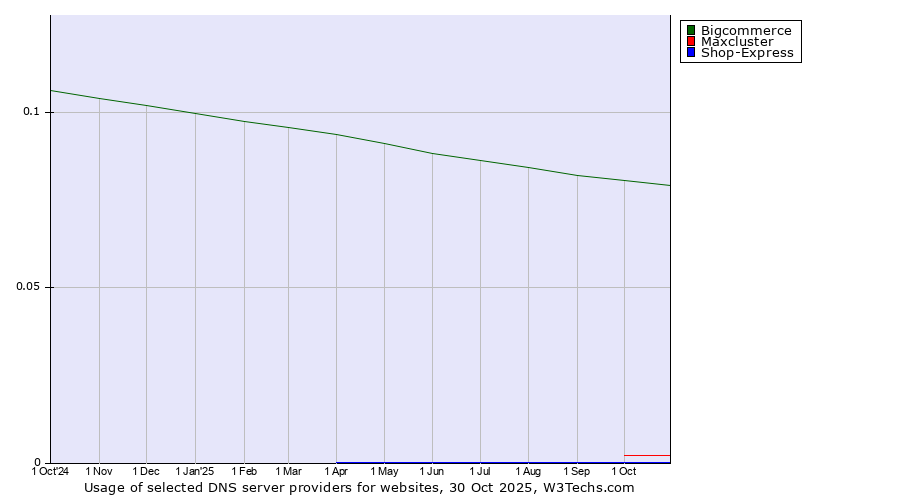 Historical trends in the usage of Bigcommerce vs. Maxcluster vs. Shop-Express
