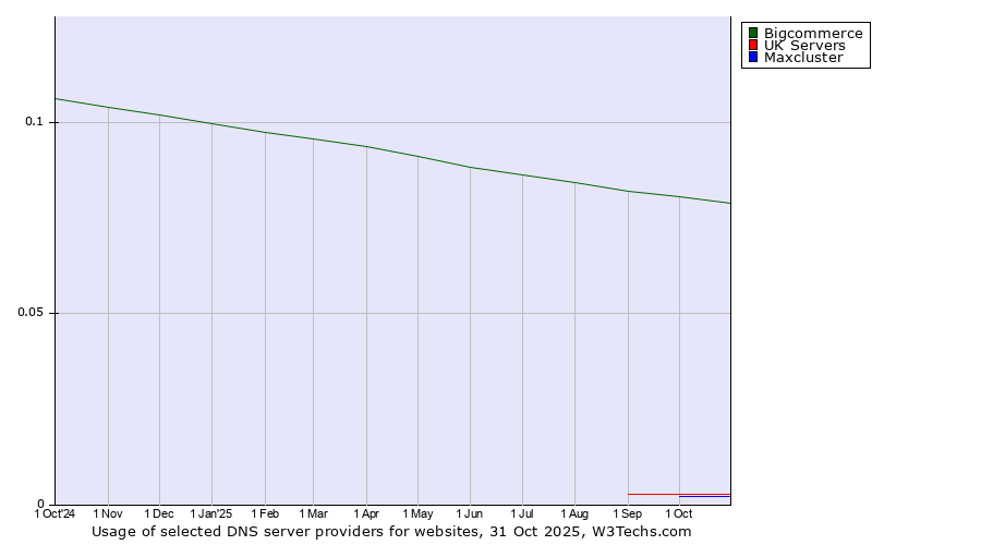 Historical trends in the usage of Bigcommerce vs. UK Servers vs. Maxcluster