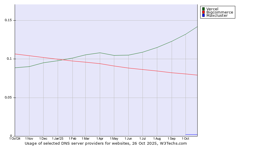 Historical trends in the usage of Vercel vs. Bigcommerce vs. Maxcluster