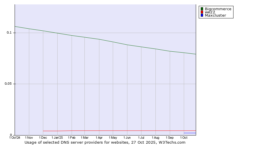 Historical trends in the usage of Bigcommerce vs. we22 vs. Maxcluster
