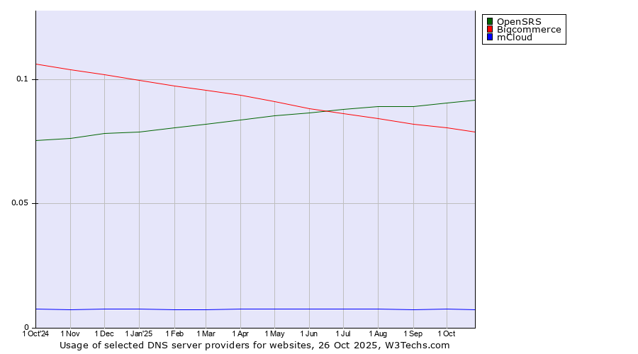 Historical trends in the usage of OpenSRS vs. Bigcommerce vs. mCloud