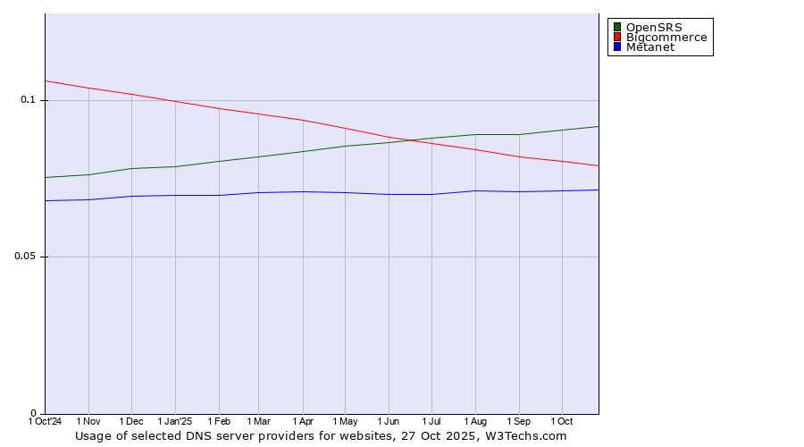 Historical trends in the usage of OpenSRS vs. Bigcommerce vs. Metanet