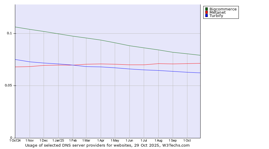 Historical trends in the usage of Bigcommerce vs. Metanet vs. Turbify