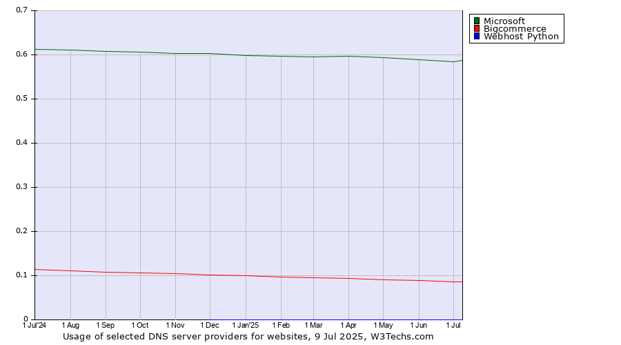 Historical trends in the usage of Microsoft vs. Bigcommerce vs. Webhost Python