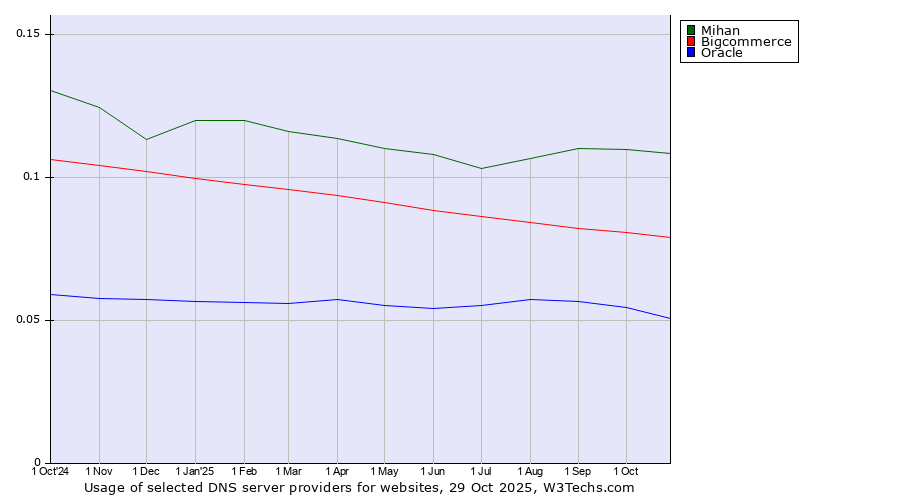 Historical trends in the usage of Mihan vs. Bigcommerce vs. Oracle