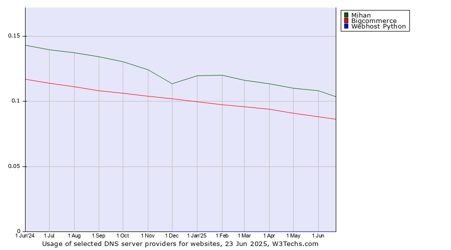 Historical trends in the usage of Mihan vs. Bigcommerce vs. Webhost Python