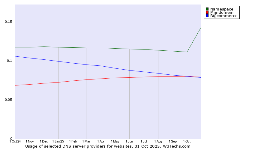 Historical trends in the usage of Namespace vs. Mijndomein vs. Bigcommerce