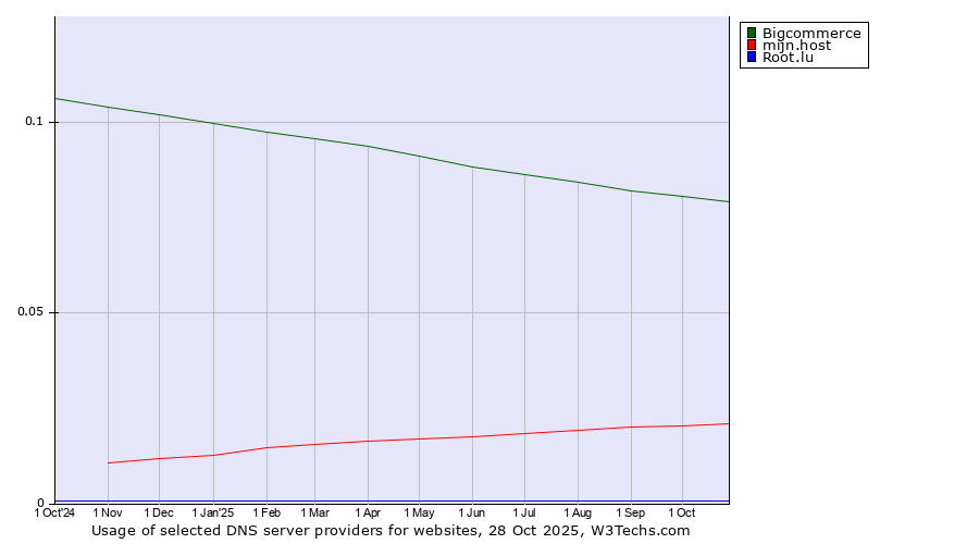 Historical trends in the usage of Bigcommerce vs. mijn.host vs. Root.lu