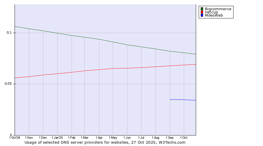 Historical trends in the usage of Bigcommerce vs. netcup vs. MilesWeb