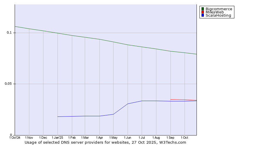 Historical trends in the usage of Bigcommerce vs. MilesWeb vs. ScalaHosting