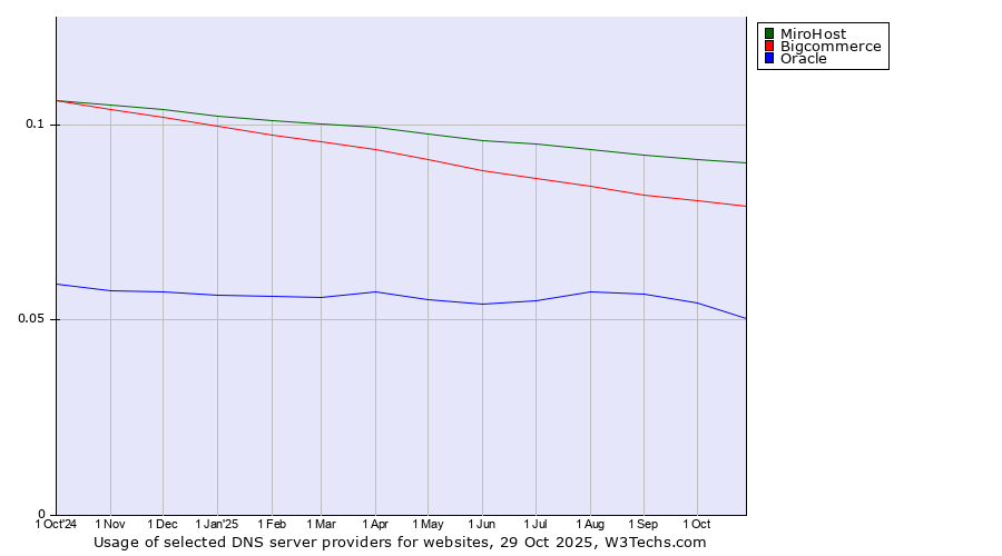 Historical trends in the usage of MiroHost vs. Bigcommerce vs. Oracle