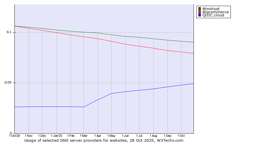 Historical trends in the usage of MiroHost vs. Bigcommerce vs. QUIC.cloud