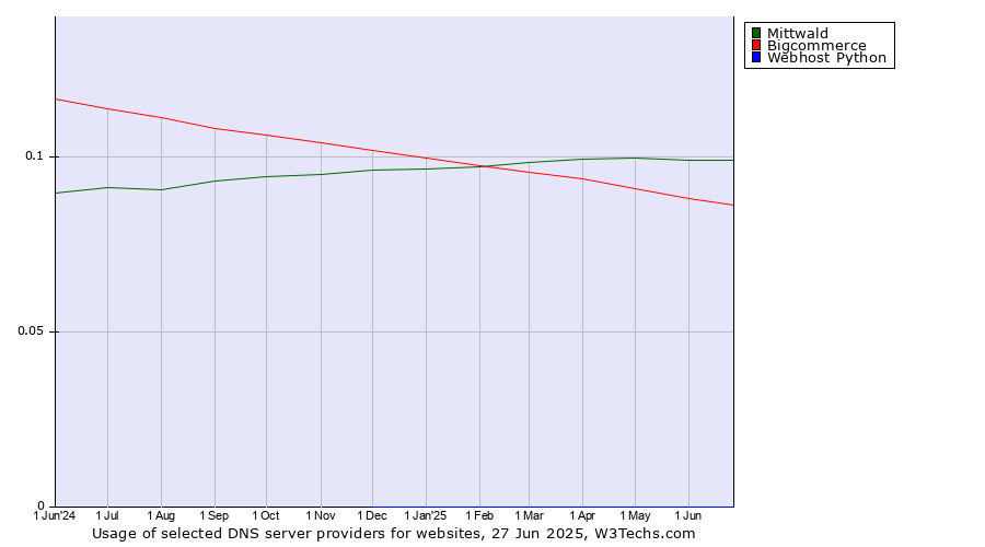 Historical trends in the usage of Mittwald vs. Bigcommerce vs. Webhost Python