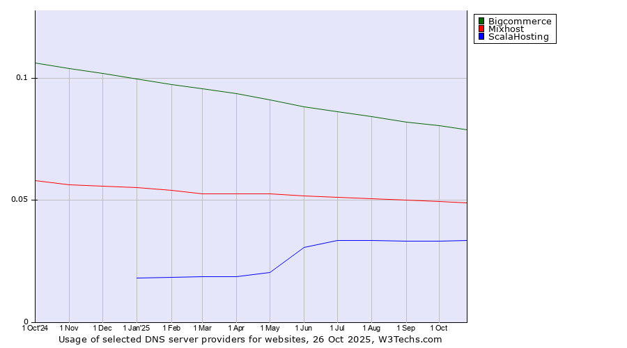 Historical trends in the usage of Bigcommerce vs. Mixhost vs. ScalaHosting