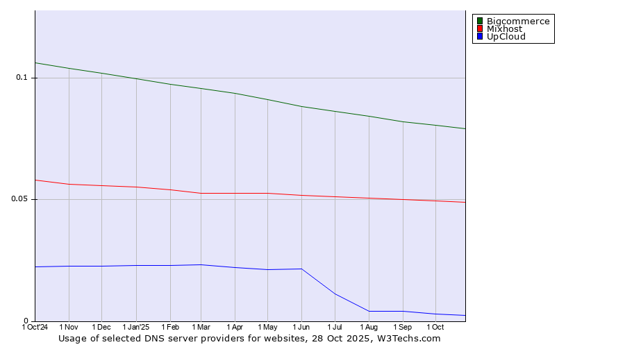 Historical trends in the usage of Bigcommerce vs. Mixhost vs. UpCloud