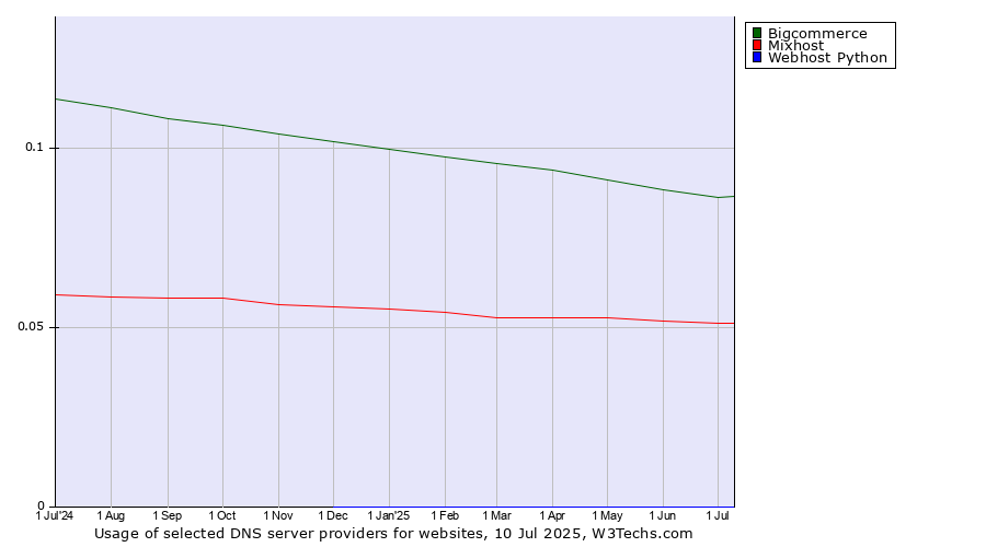 Historical trends in the usage of Bigcommerce vs. Mixhost vs. Webhost Python
