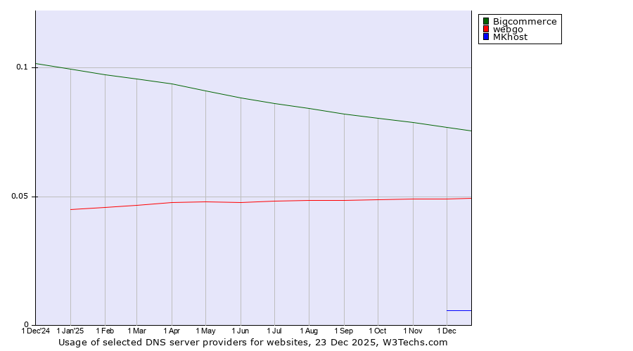 Historical trends in the usage of Bigcommerce vs. webgo vs. MKhost