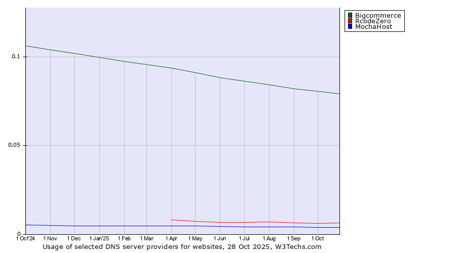 Historical trends in the usage of Bigcommerce vs. RcodeZero vs. MochaHost
