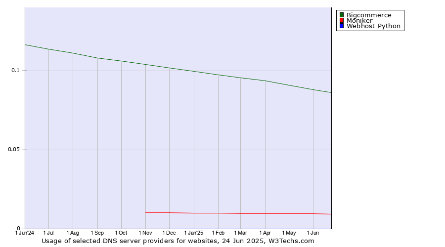 Historical trends in the usage of Bigcommerce vs. Moniker vs. Webhost Python