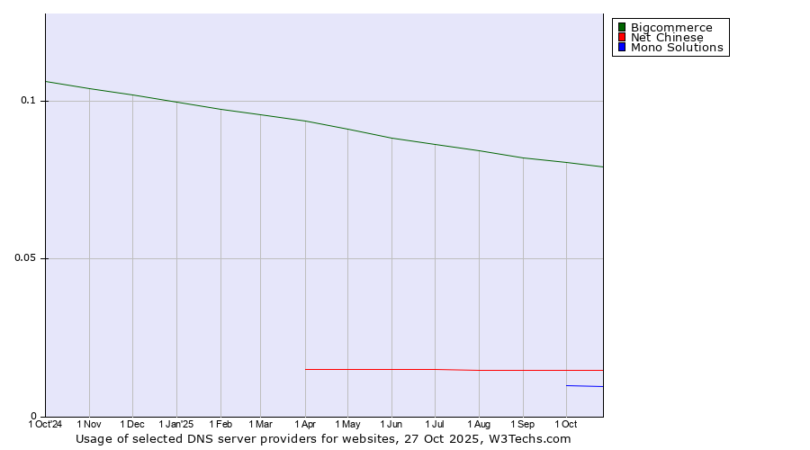 Historical trends in the usage of Bigcommerce vs. Net Chinese vs. Mono Solutions