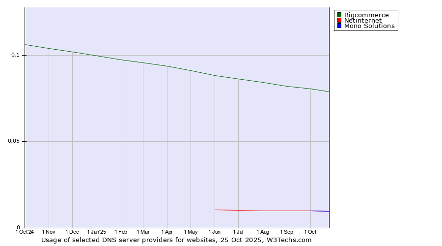 Historical trends in the usage of Bigcommerce vs. Netinternet vs. Mono Solutions