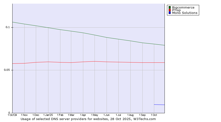 Historical trends in the usage of Bigcommerce vs. PTisp vs. Mono Solutions
