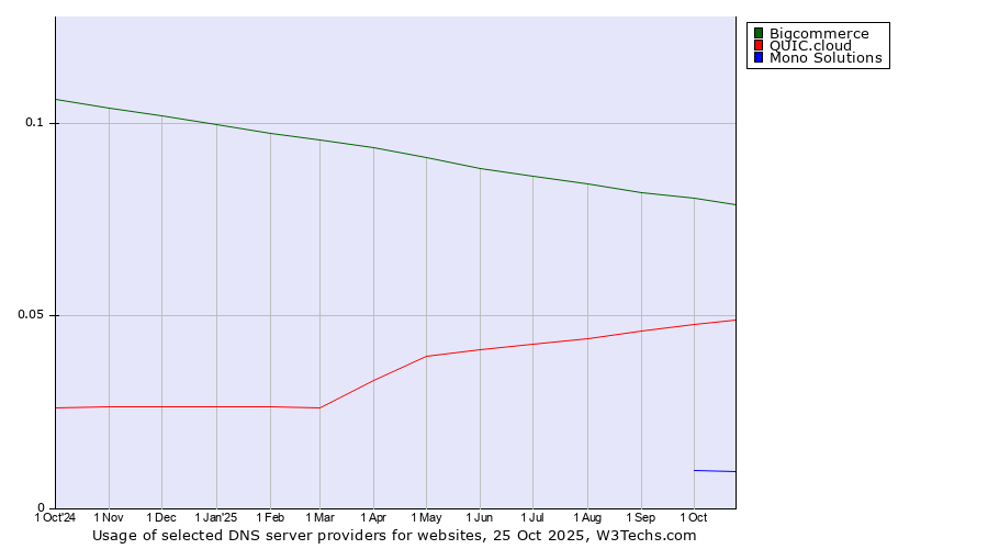 Historical trends in the usage of Bigcommerce vs. QUIC.cloud vs. Mono Solutions