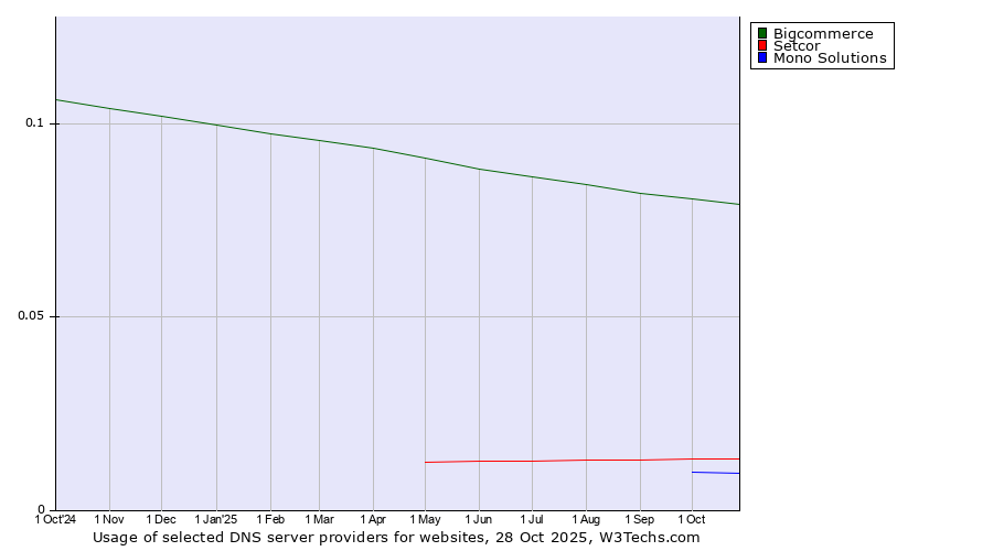 Historical trends in the usage of Bigcommerce vs. Setcor vs. Mono Solutions