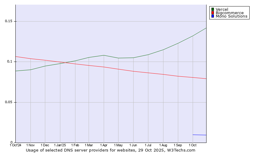 Historical trends in the usage of Vercel vs. Bigcommerce vs. Mono Solutions