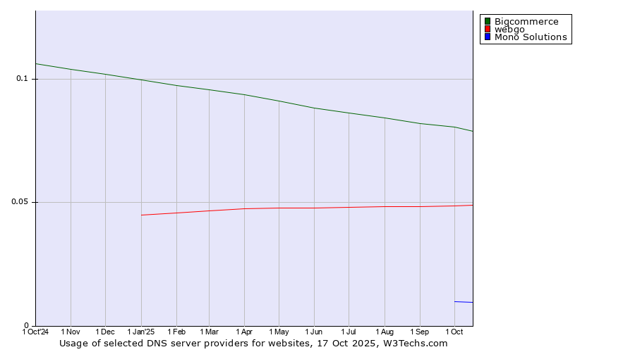 Historical trends in the usage of Bigcommerce vs. webgo vs. Mono Solutions