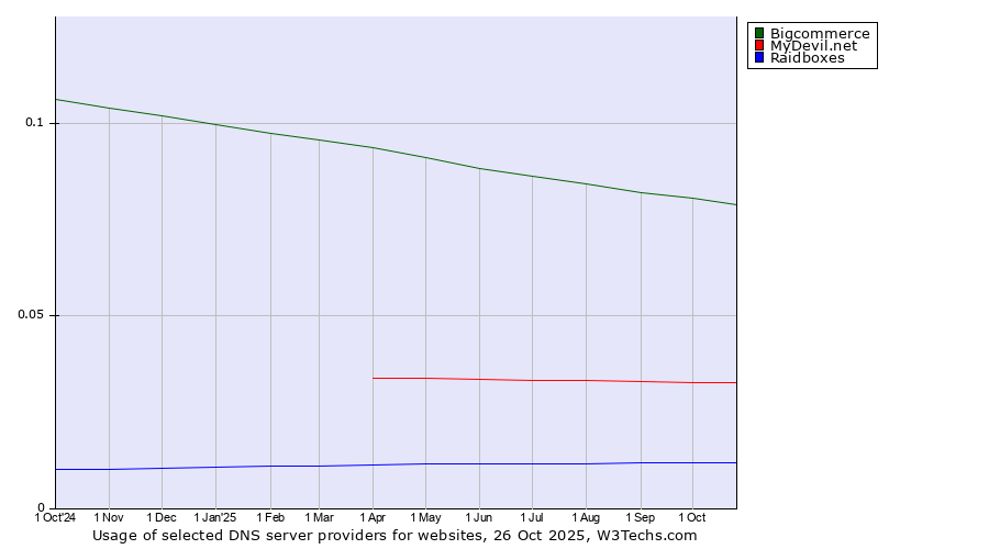 Historical trends in the usage of Bigcommerce vs. MyDevil.net vs. Raidboxes