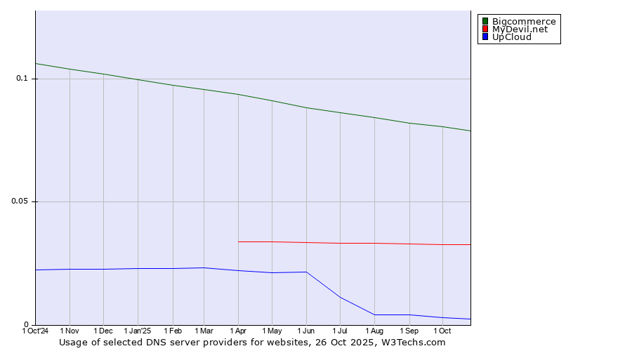 Historical trends in the usage of Bigcommerce vs. MyDevil.net vs. UpCloud