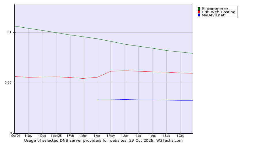 Historical trends in the usage of Bigcommerce vs. H88 Web Hosting vs. MyDevil.net