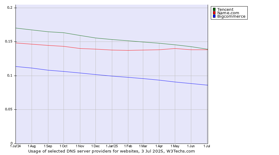 Historical trends in the usage of Tencent vs. Name.com vs. Bigcommerce
