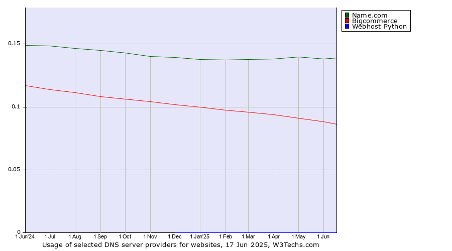 Historical trends in the usage of Name.com vs. Bigcommerce vs. Webhost Python