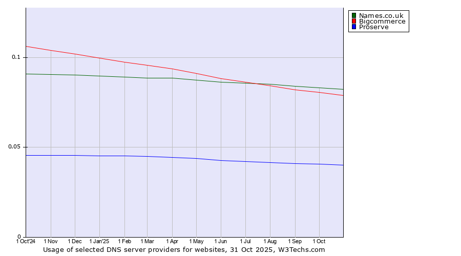 Historical trends in the usage of Names.co.uk vs. Bigcommerce vs. Proserve