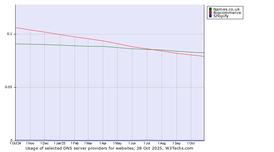 Historical trends in the usage of Names.co.uk vs. Bigcommerce vs. Shopify