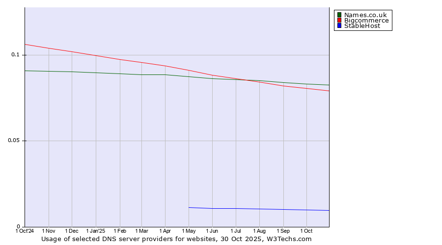 Historical trends in the usage of Names.co.uk vs. Bigcommerce vs. StableHost