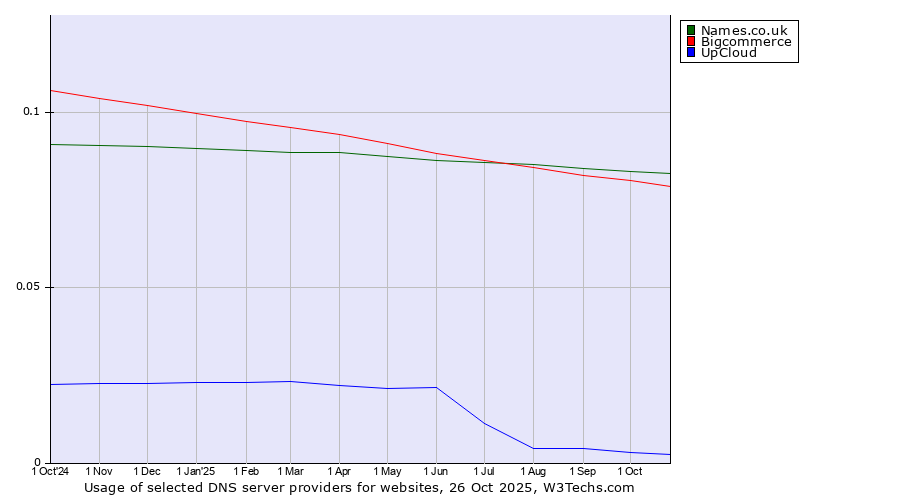 Historical trends in the usage of Names.co.uk vs. Bigcommerce vs. UpCloud