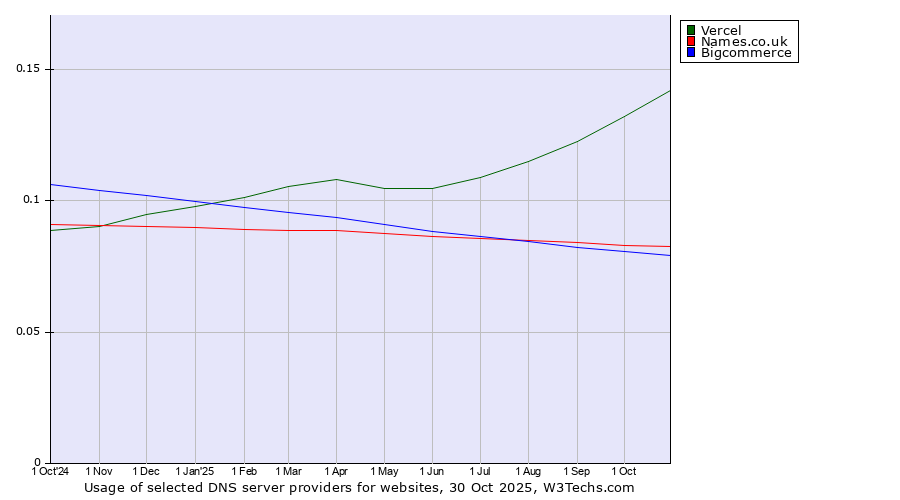 Historical trends in the usage of Vercel vs. Names.co.uk vs. Bigcommerce