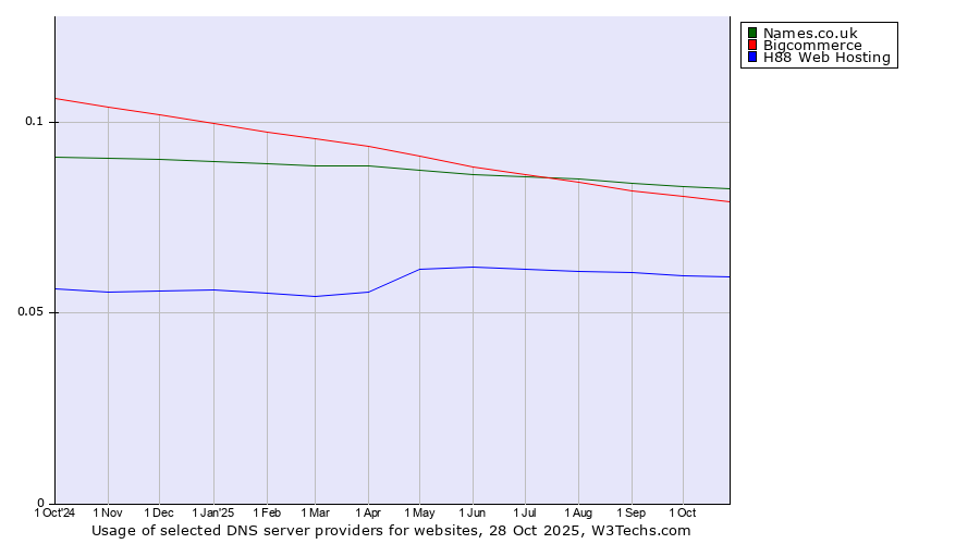 Historical trends in the usage of Names.co.uk vs. Bigcommerce vs. H88 Web Hosting