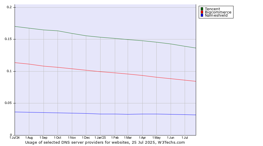 Historical trends in the usage of Tencent vs. Bigcommerce vs. Nameshield