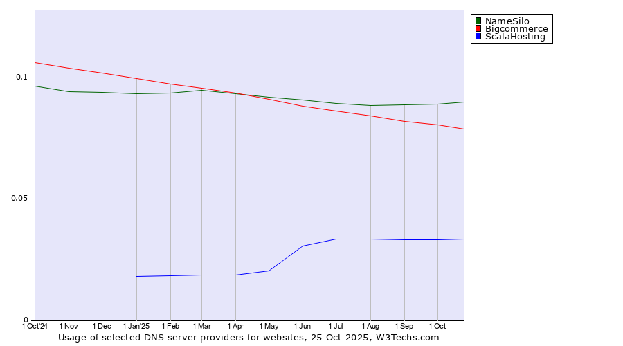 Historical trends in the usage of NameSilo vs. Bigcommerce vs. ScalaHosting
