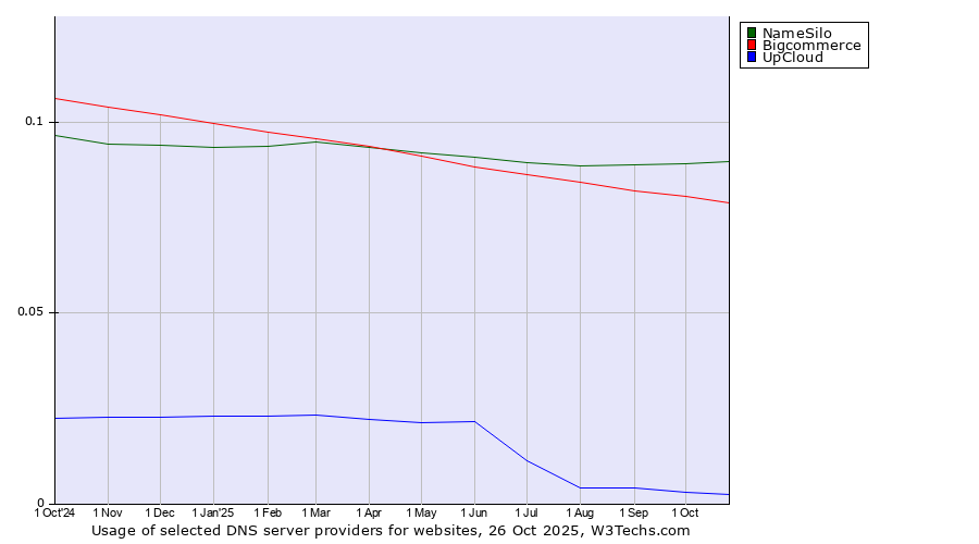 Historical trends in the usage of NameSilo vs. Bigcommerce vs. UpCloud