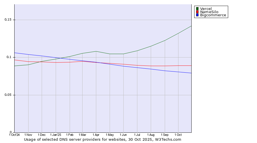 Historical trends in the usage of Vercel vs. NameSilo vs. Bigcommerce