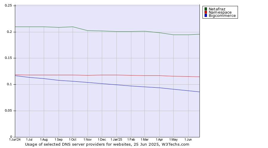 Historical trends in the usage of Netafraz vs. Namespace vs. Bigcommerce
