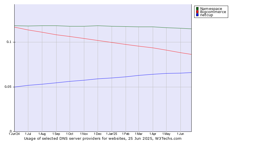 Historical trends in the usage of Namespace vs. Bigcommerce vs. netcup