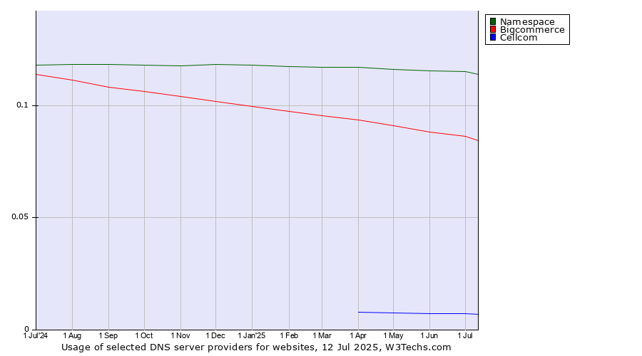 Historical trends in the usage of Namespace vs. Bigcommerce vs. Cellcom