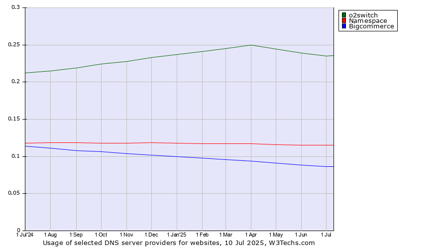 Historical trends in the usage of o2switch vs. Namespace vs. Bigcommerce