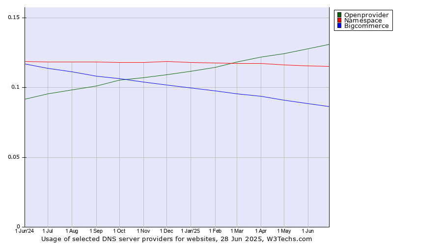 Historical trends in the usage of Openprovider vs. Namespace vs. Bigcommerce